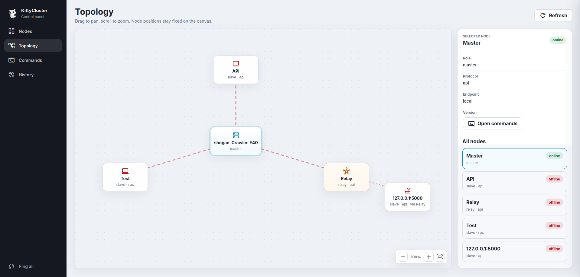 KittyCluster topology map of master, relay and slave nodes